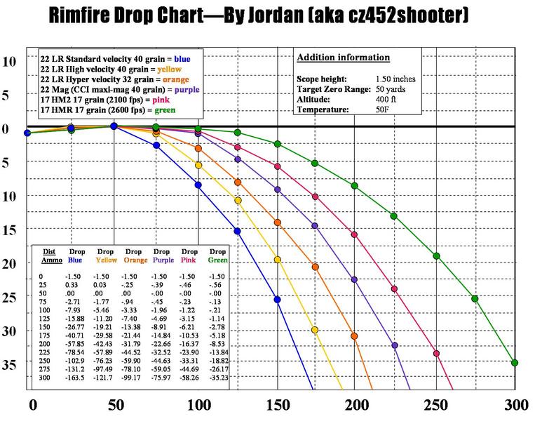 17 HMR 17 HM2 22 LR 22 WMR chart RimfireCentral com Forums. 